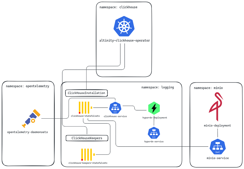 Illustration: Kubernetes Logs Observability with ClickStack — ClickHouse & HyperDX